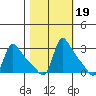 Longview tide chart for Tuesday, October 19, 2021