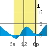 Longview tide chart for Friday, October 1, 2021