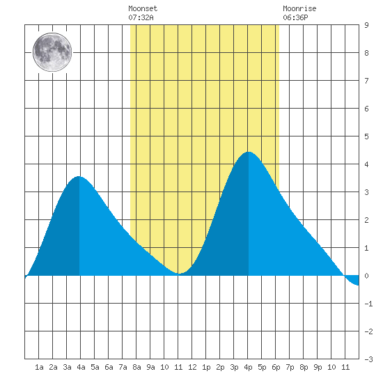 Longview tide chart for Wednesday, October 20, 2021