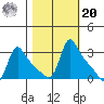 Longview tide chart for Wednesday, October 20, 2021