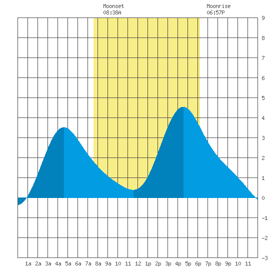 Longview tide chart for Thursday, October 21, 2021