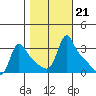 Longview tide chart for Thursday, October 21, 2021