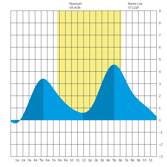 Longview tide chart for Friday, October 22, 2021