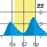 Longview tide chart for Friday, October 22, 2021