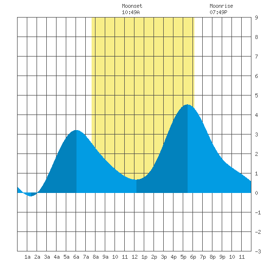 Longview tide chart for Saturday, October 23, 2021