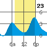Longview tide chart for Saturday, October 23, 2021