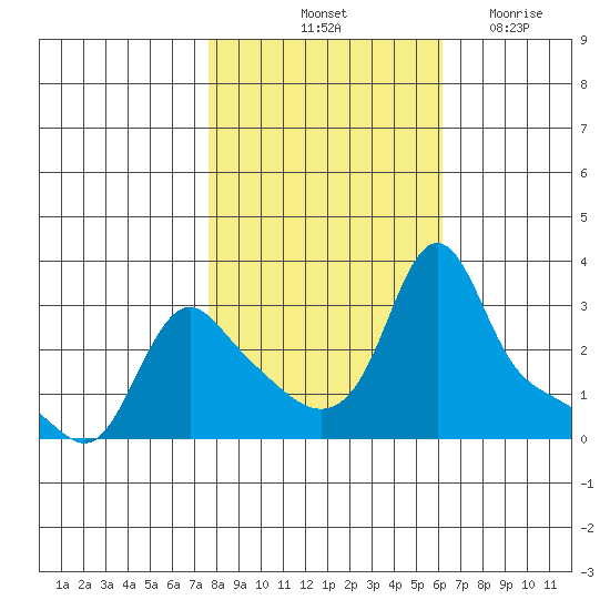 Longview tide chart for Sunday, October 24, 2021