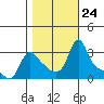 Longview tide chart for Sunday, October 24, 2021