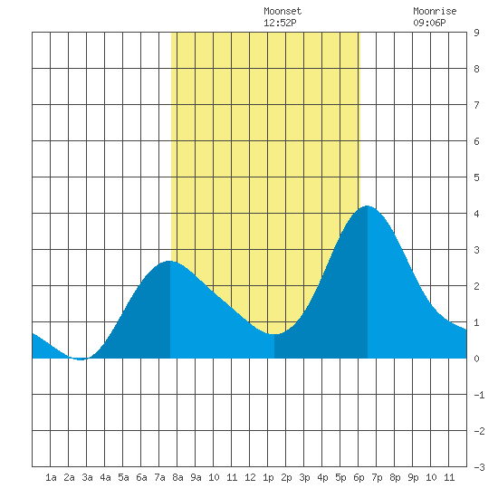 Longview tide chart for Monday, October 25, 2021