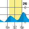 Longview tide chart for Tuesday, October 26, 2021