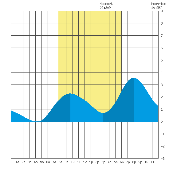 Longview tide chart for Wednesday, October 27, 2021