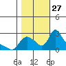 Longview tide chart for Wednesday, October 27, 2021