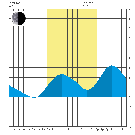Longview tide chart for Thursday, October 28, 2021