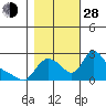 Longview tide chart for Thursday, October 28, 2021