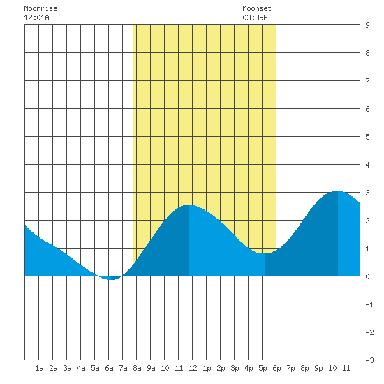 Longview tide chart for Friday, October 29, 2021