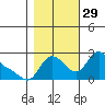 Longview tide chart for Friday, October 29, 2021