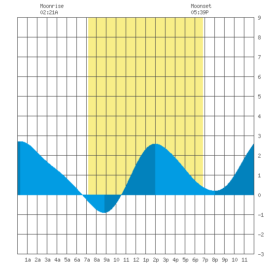 Longview tide chart for Saturday, October 2, 2021