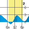 Longview tide chart for Saturday, October 2, 2021
