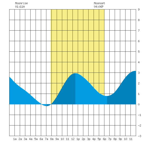 Longview tide chart for Saturday, October 30, 2021