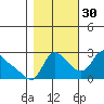 Longview tide chart for Saturday, October 30, 2021