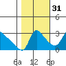 Longview tide chart for Sunday, October 31, 2021