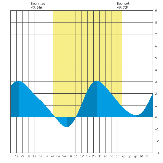Longview tide chart for Sunday, October 3, 2021