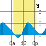 Longview tide chart for Sunday, October 3, 2021