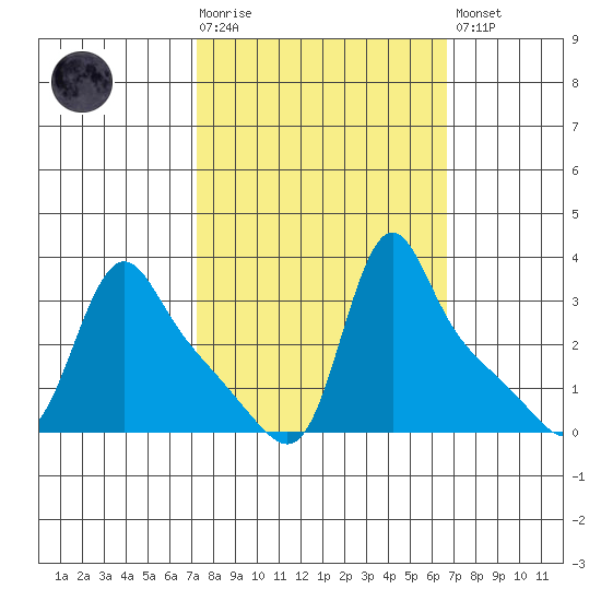 Longview tide chart for Wednesday, October 6, 2021