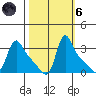 Longview tide chart for Wednesday, October 6, 2021