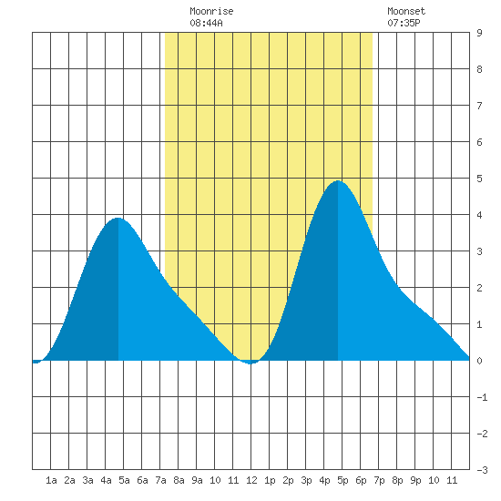 Longview tide chart for Thursday, October 7, 2021
