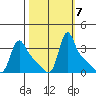 Longview tide chart for Thursday, October 7, 2021