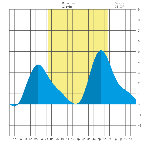 Longview tide chart for Friday, October 8, 2021