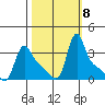 Longview tide chart for Friday, October 8, 2021