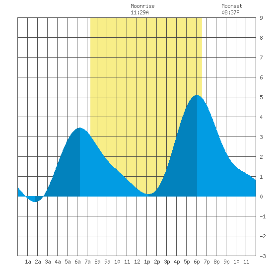 Longview tide chart for Saturday, October 9, 2021