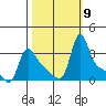 Longview tide chart for Saturday, October 9, 2021