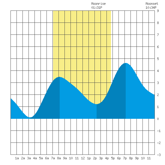 Longview tide chart for Wednesday, November 10, 2021