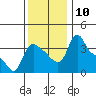 Longview tide chart for Wednesday, November 10, 2021