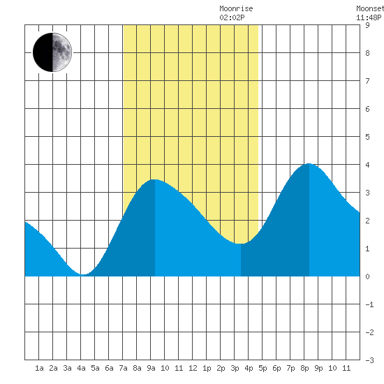 Longview tide chart for Thursday, November 11, 2021