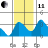 Longview tide chart for Thursday, November 11, 2021