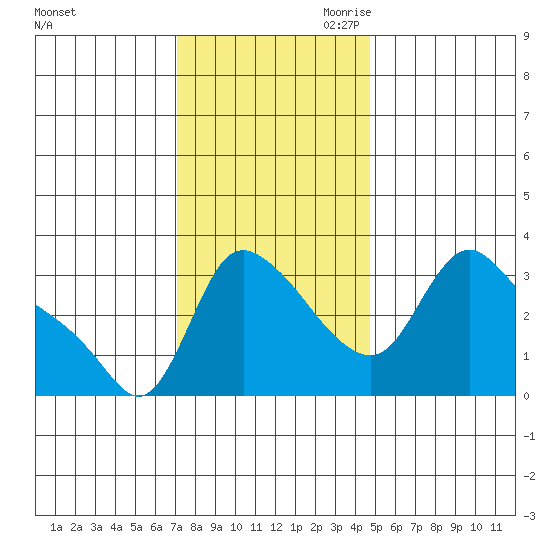 Longview tide chart for Friday, November 12, 2021