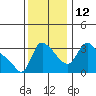 Longview tide chart for Friday, November 12, 2021