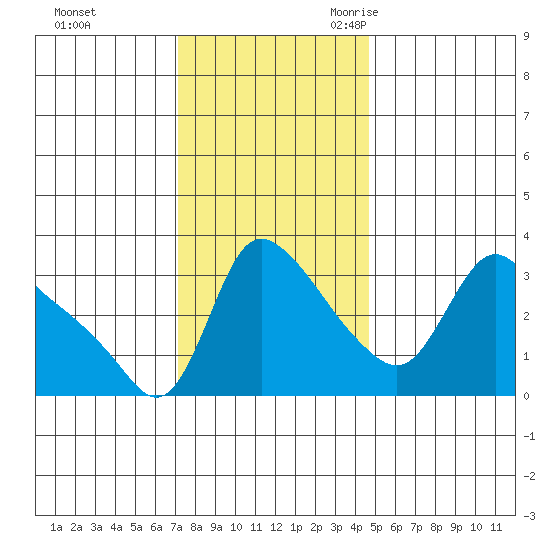 Longview tide chart for Saturday, November 13, 2021