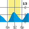 Longview tide chart for Saturday, November 13, 2021
