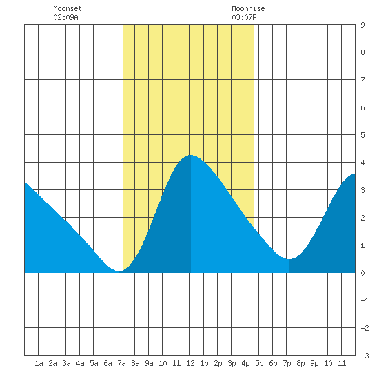 Longview tide chart for Sunday, November 14, 2021