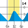 Longview tide chart for Sunday, November 14, 2021
