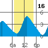 Longview tide chart for Tuesday, November 16, 2021