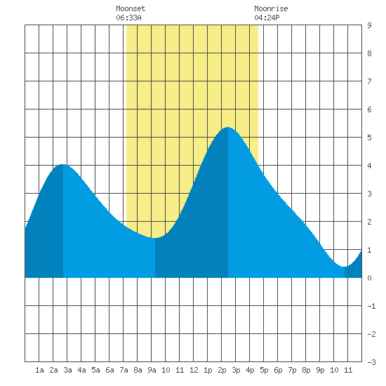 Longview tide chart for Thursday, November 18, 2021