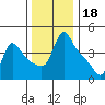 Longview tide chart for Thursday, November 18, 2021