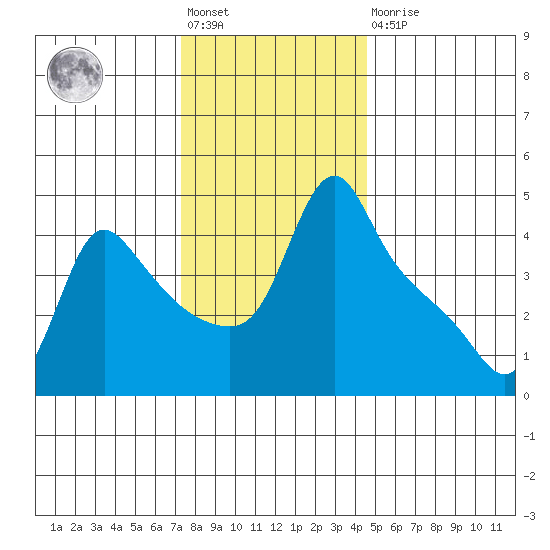 Longview tide chart for Friday, November 19, 2021