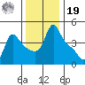 Longview tide chart for Friday, November 19, 2021